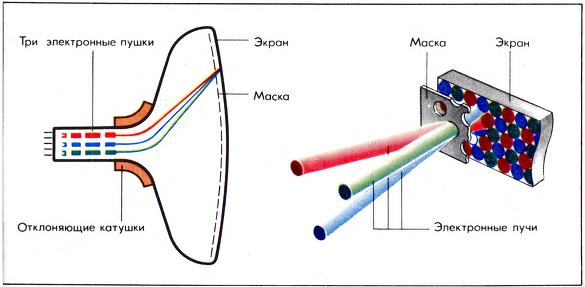Что внутри кинескопа монитора