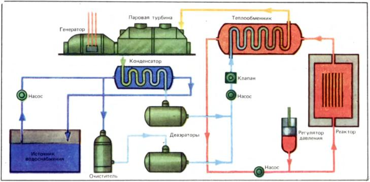 Принципиальная схема атомной электростанции