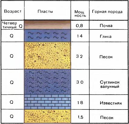 Расположите показанные на рисунке слои горных пород в порядке увеличения их возраста кварцевый песок