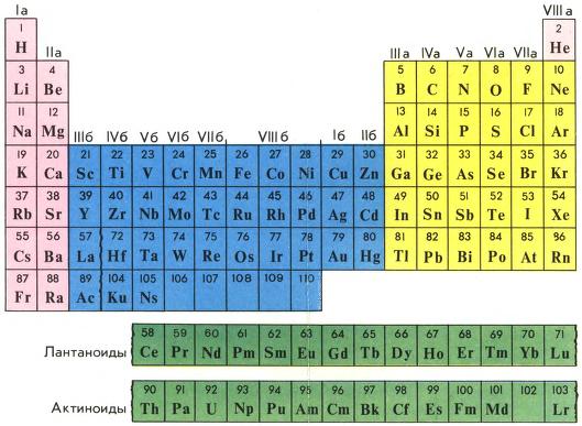 На рисунке представлен фрагмент периодической системы элементов д и менделеева