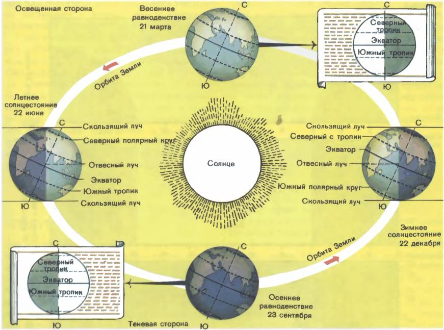 Где находится солнце в день солнцестояния. Схема дней равноденствия и дней солнцестояние. Положение земли в дни равноденствия и солнцестояния. Схемы земли в дни равноденствия и солнцестояния. Схема земли в день солнцестояния.