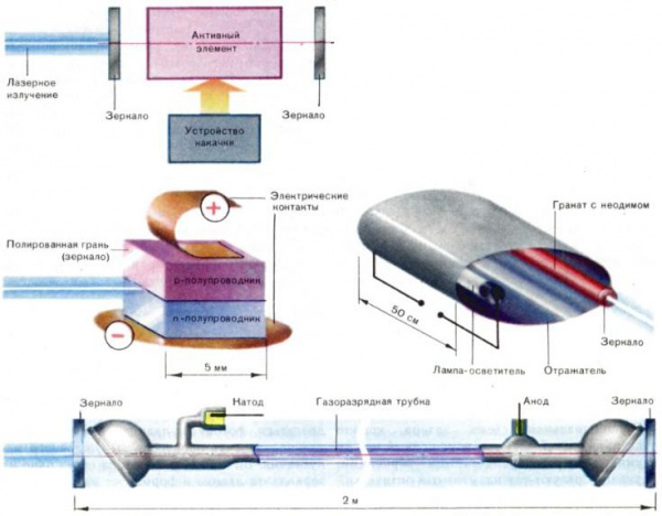 Схема устройства лазера