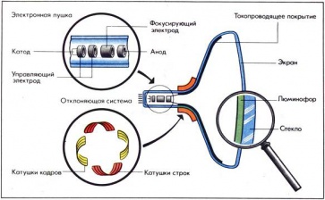 Почему денди сажает кинескоп