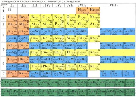 История создания и развития периодической системы элементов менделеева исследовательский проект