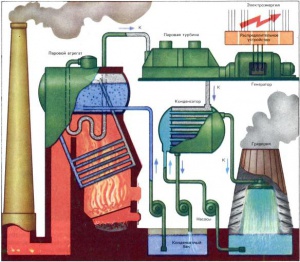 Котельные установки тепловых электростанций